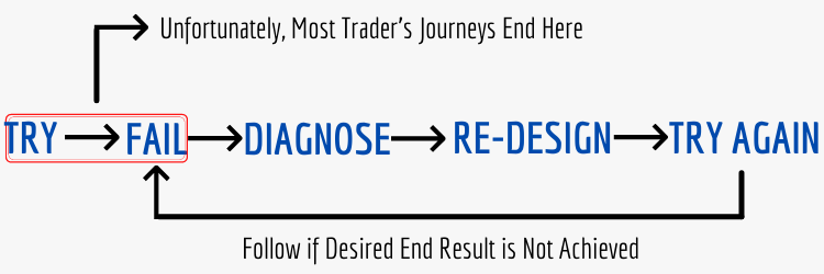 Have You Failed at Trading? If So, You’re Actually One Step Closer to Success