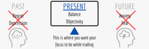 focus on the now moment while trading