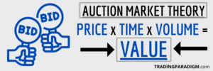 What is Auction Market Theory - Trading Price vs. Value