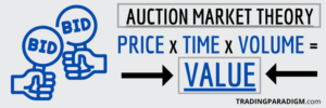 What is Auction Market Theory - Discerning Price vs. Value