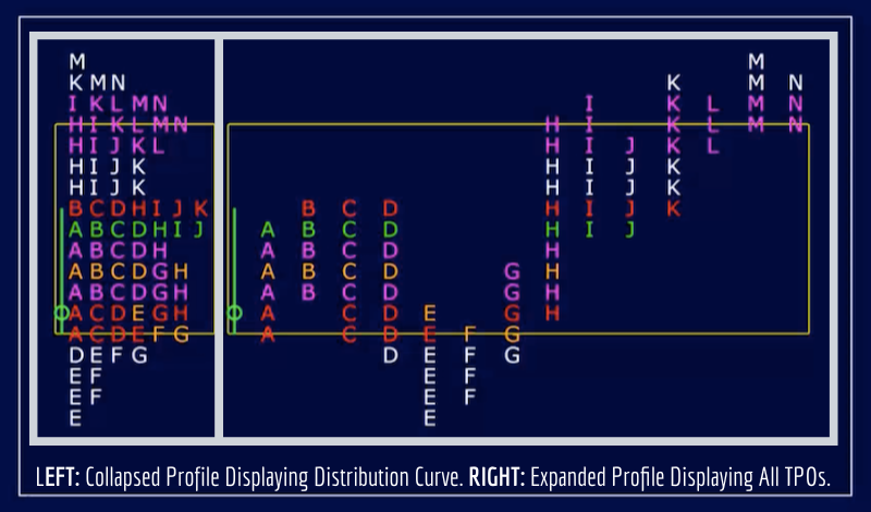 What is Market Profile Trading - Collapsed and Expanded Market Profiles